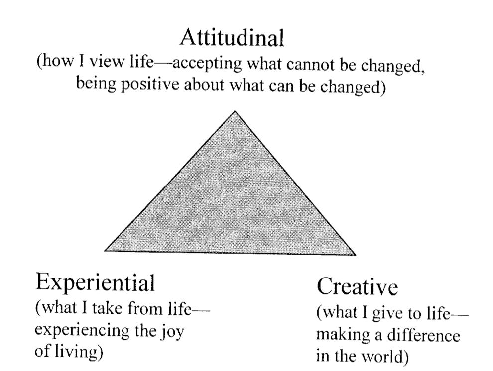 Figure 4. Frankl's Ways of Finding Meaning